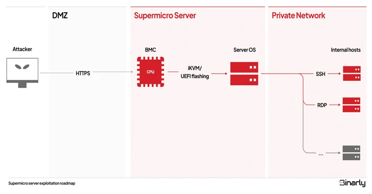 Supermicro的BMC固件发现容易受到多个关键漏洞的影响