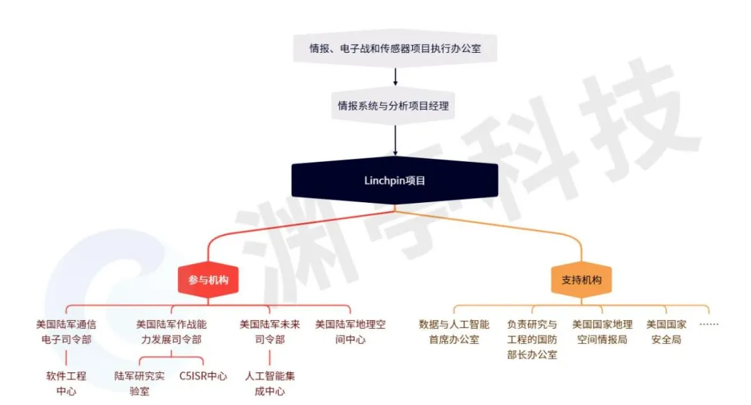 深度解读：美国陆军人工智能项目——Linchpin