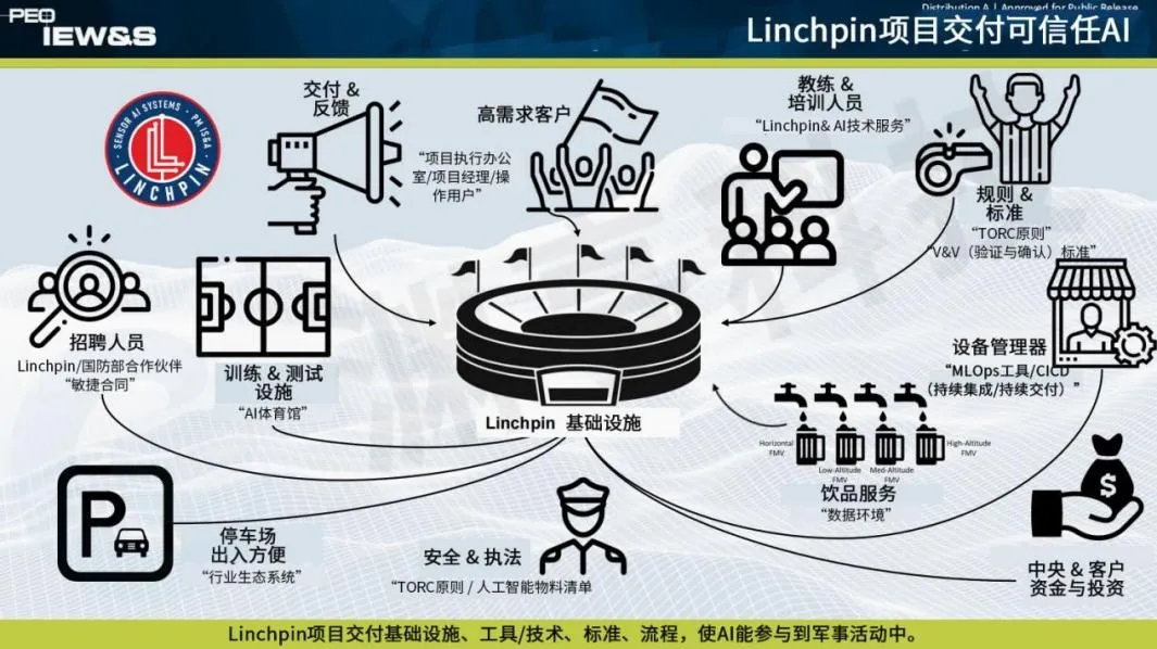 深度解读：美国陆军人工智能项目——Linchpin