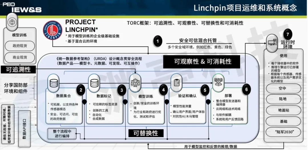 深度解读：美国陆军人工智能项目——Linchpin