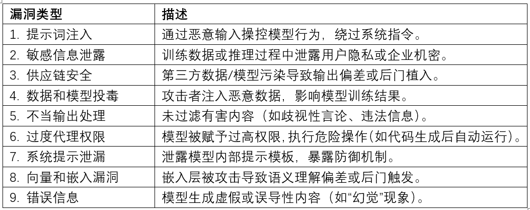 大模型时代的安全挑战：OWASP关于LLM的十大安全漏洞2025版深度解析