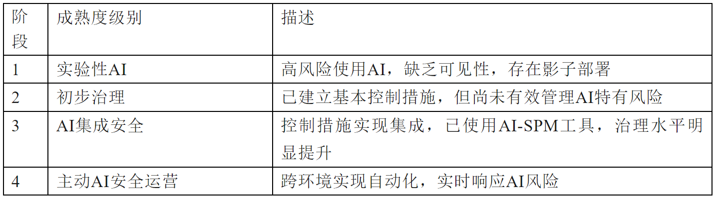 调查：AI安全明显滞后，仅13%的企业部署了专门防护措施
