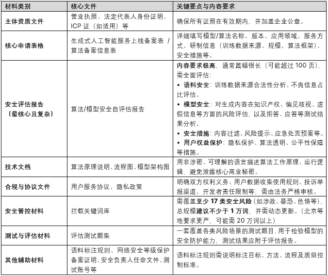 AI大模型算法备案有哪些具体要求？关键材料清单详解