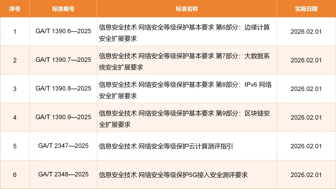 等级保护标准体系再完善：六项新技术公安行标正式发布