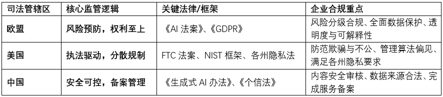 AI大模型在全球主要市场（欧盟、美国、中国）运营，需应对哪些核心合规框架与监管重点？