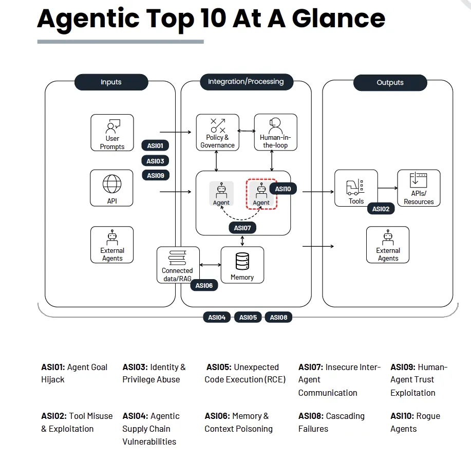 OWASP 2026年智能体应用安全TOP10风险、常见漏洞示例、攻击示例